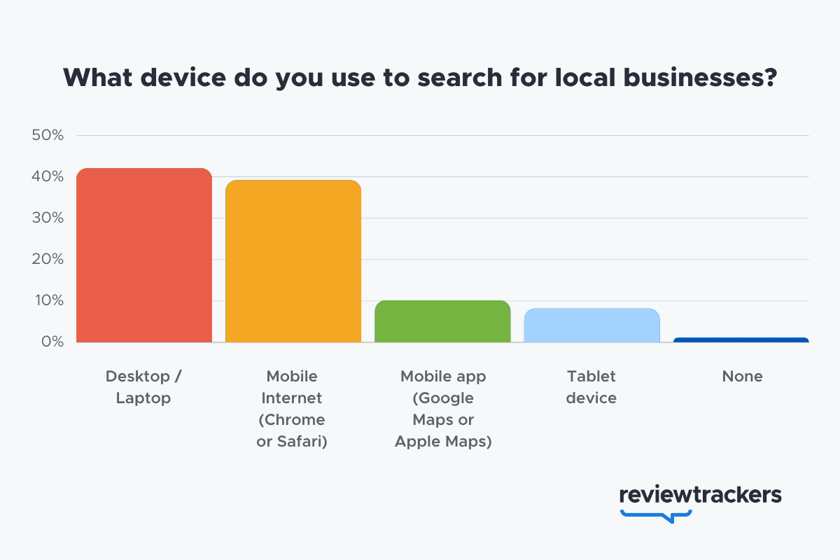 57٪ از جستجوهای محلی با استفاده از دستگاه تلفن همراه یا رایانه لوحی ارسال می شوند. 
