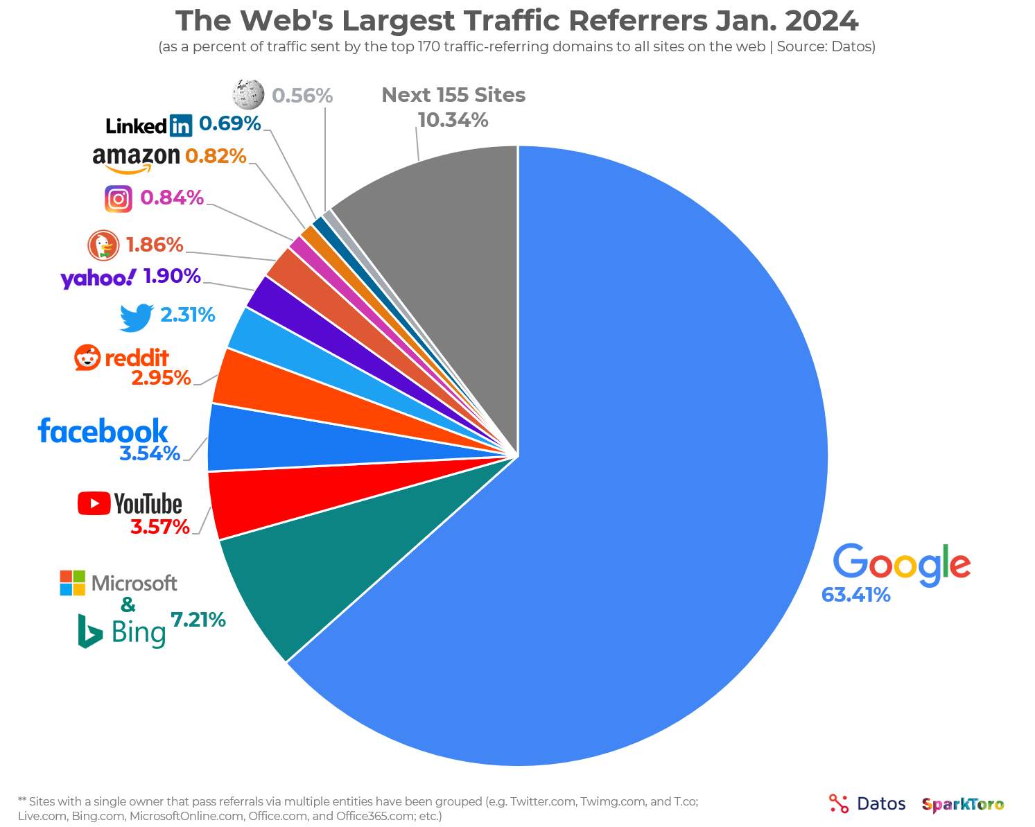 63.41 درصد از کل ارجاعات ترافیک وب در ایالات متحده از طرف Google است.