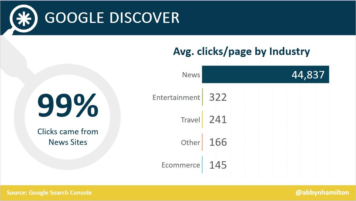 حتی با وجود اینکه سایت های خبری کمتر از 50 درصد از URL های Google Discover را تشکیل می دادند، اما 99 درصد از کلیک های Discover را دریافت کردند.